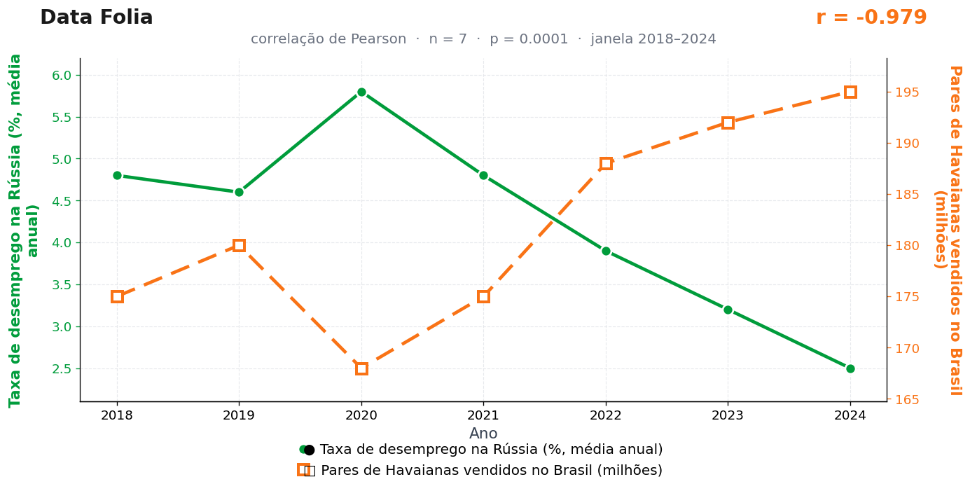 Gráfico das duas séries