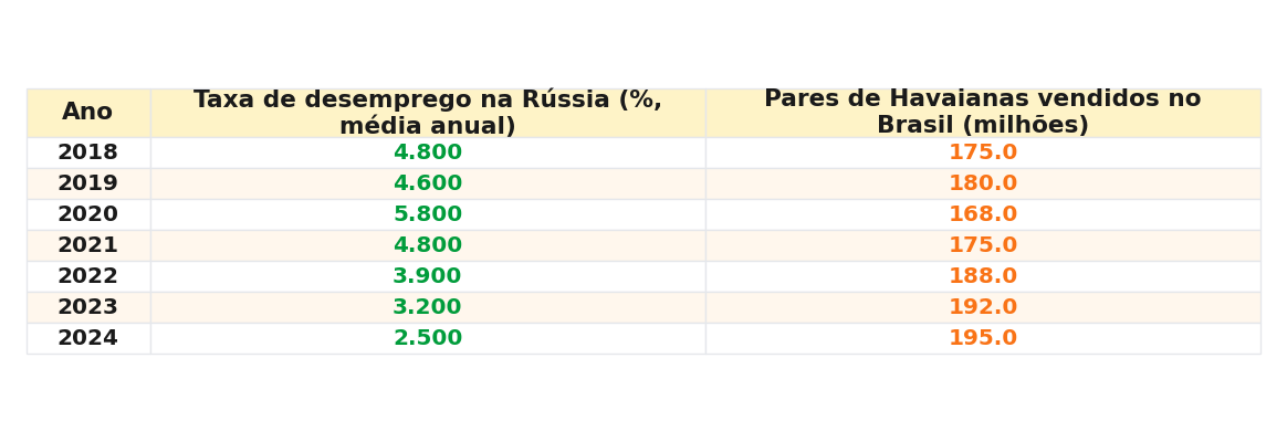Tabela com os valores anuais