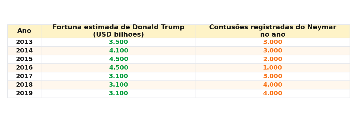 Tabela com os valores anuais
