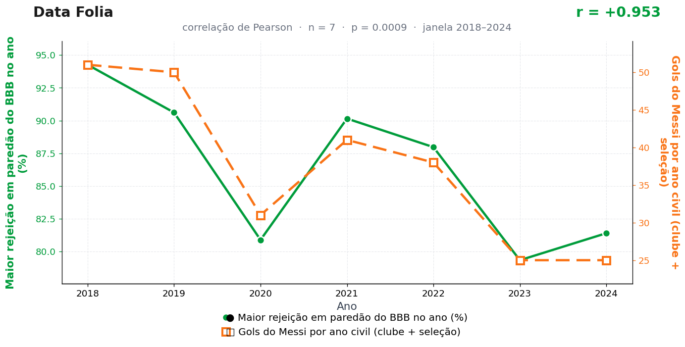 Gráfico das duas séries