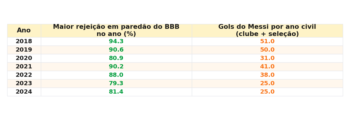 Tabela com os valores anuais