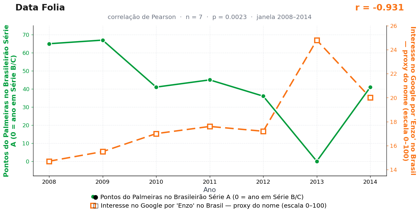 Gráfico das duas séries