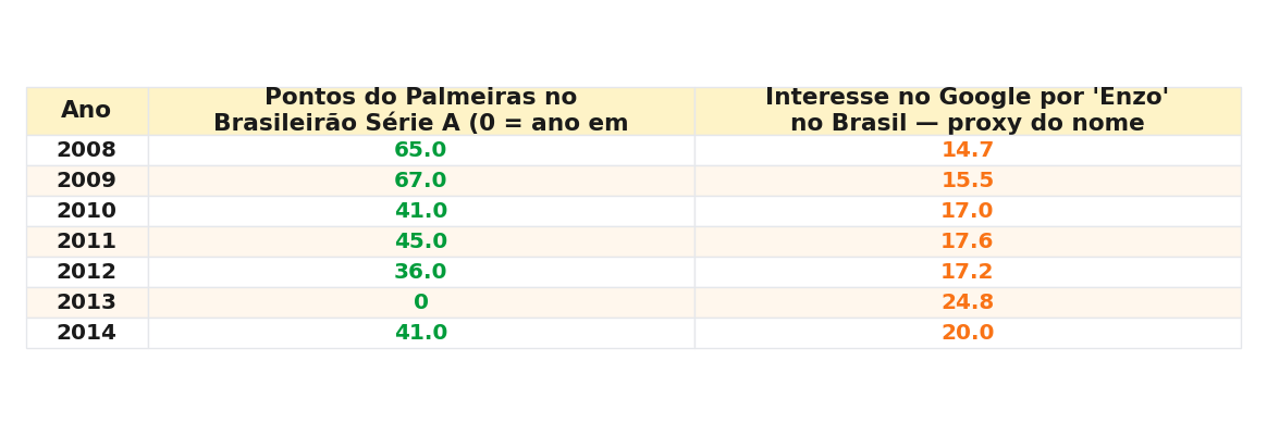 Tabela com os valores anuais