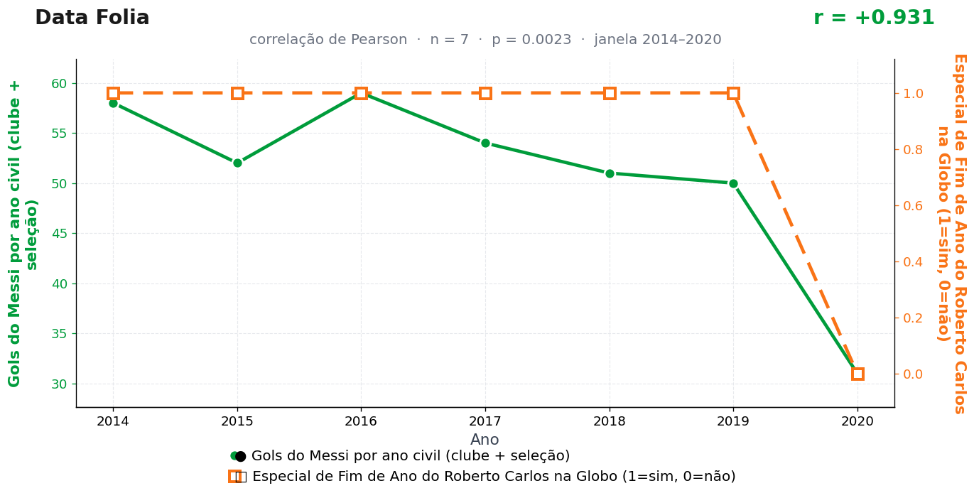 Gráfico das duas séries