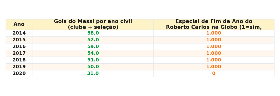 Tabela com os valores anuais