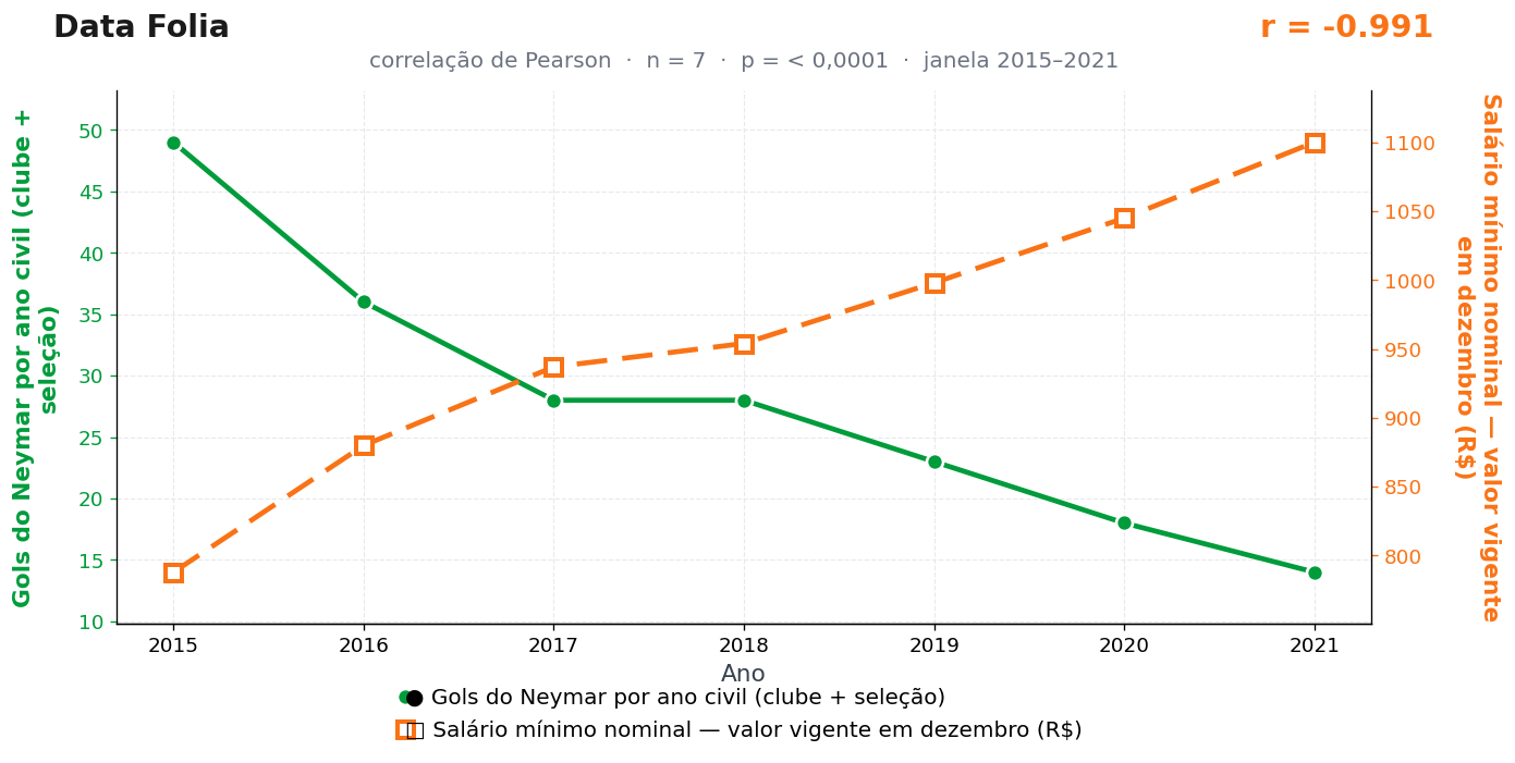 Gráfico das duas séries