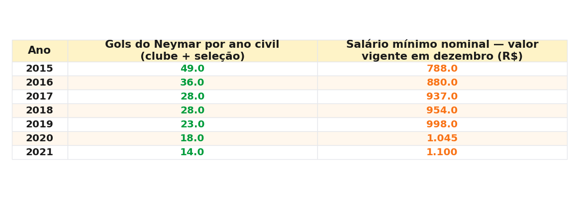 Tabela com os valores anuais