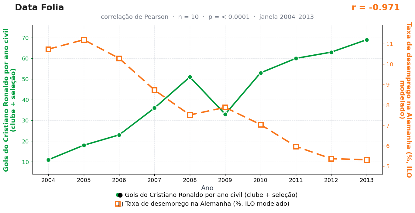 Gráfico das duas séries