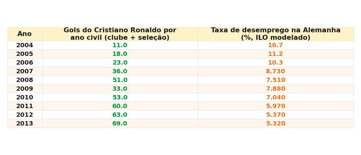 Tabela com os valores anuais