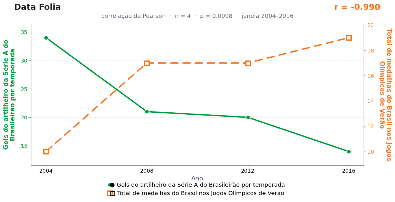 Gráfico das duas séries