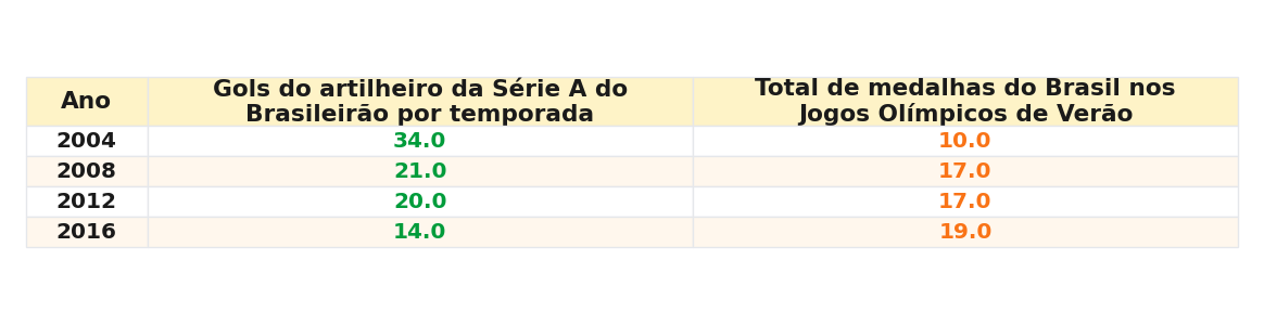 Tabela com os valores anuais
