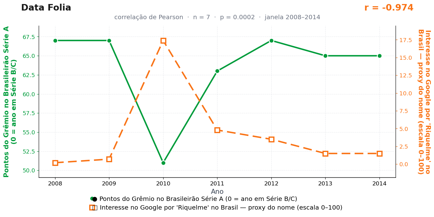 Gráfico das duas séries