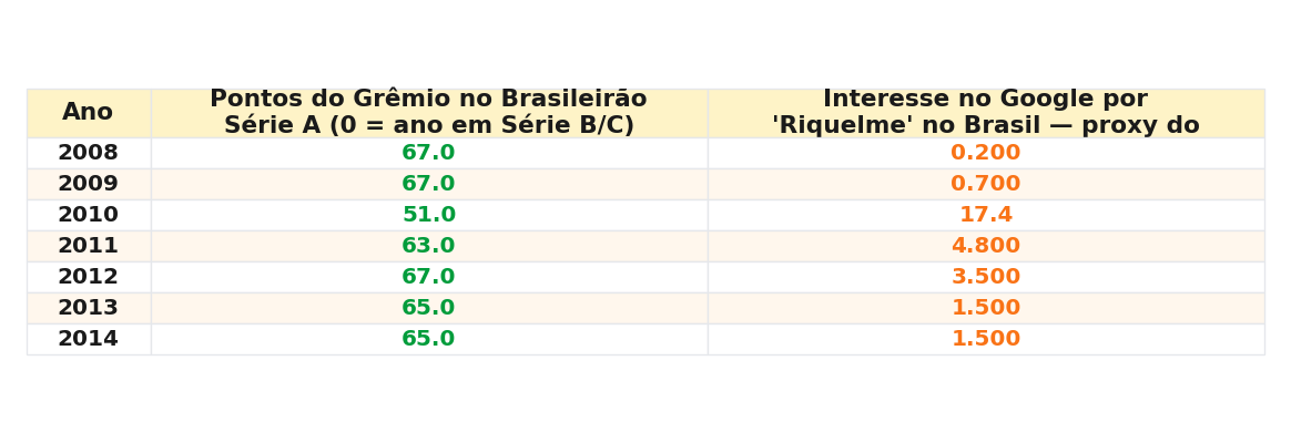 Tabela com os valores anuais