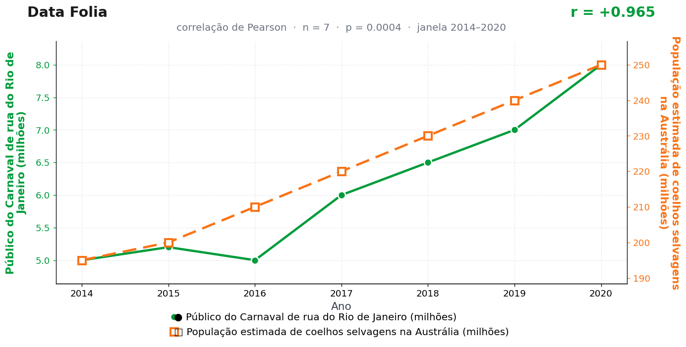 Gráfico das duas séries