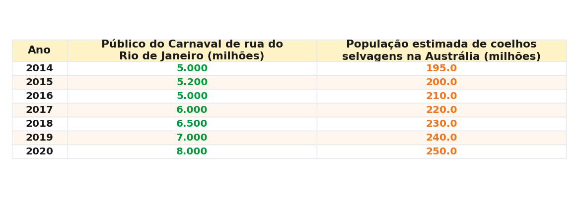 Tabela com os valores anuais