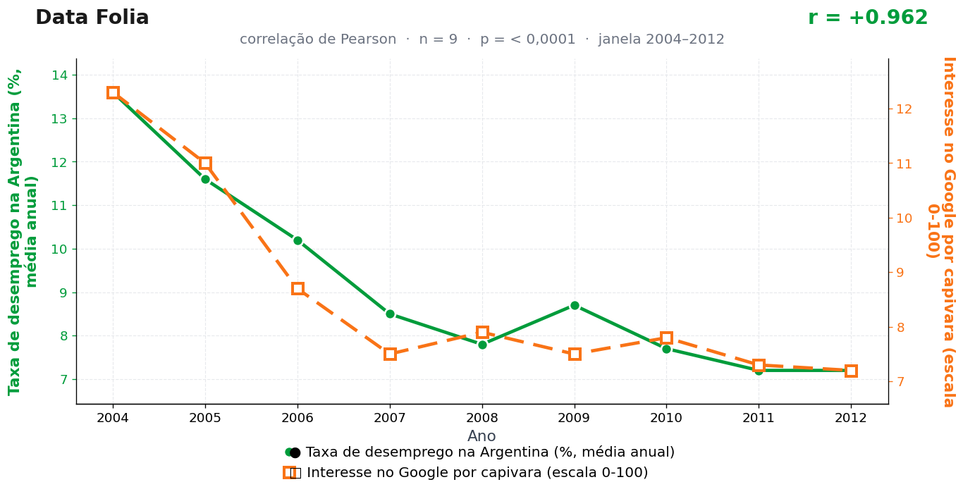 Gráfico das duas séries