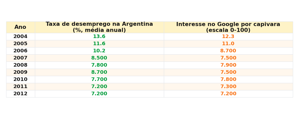 Tabela com os valores anuais