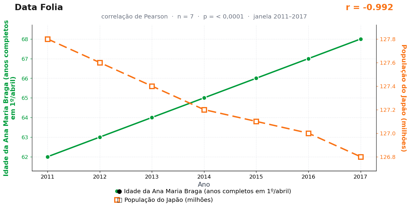 Gráfico das duas séries