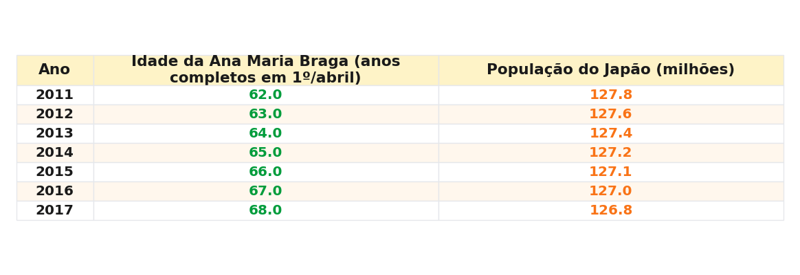 Tabela com os valores anuais