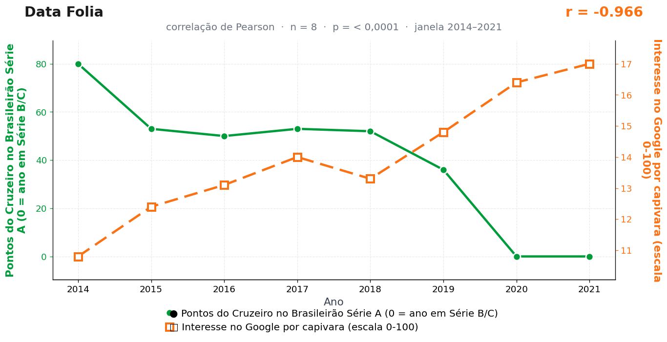 Gráfico das duas séries