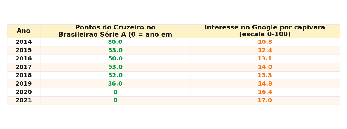 Tabela com os valores anuais