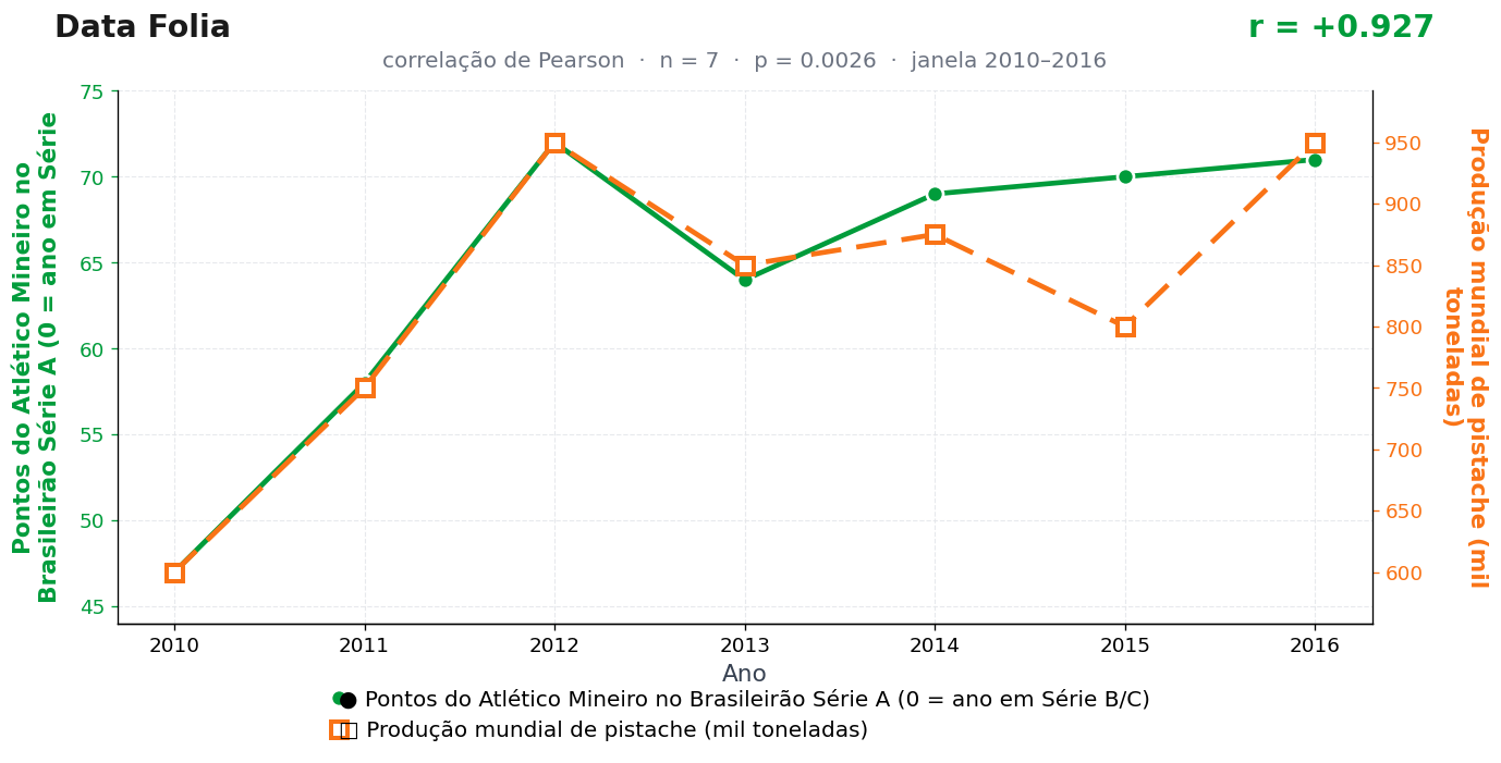 Gráfico das duas séries