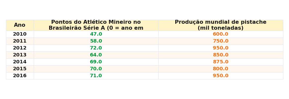 Tabela com os valores anuais