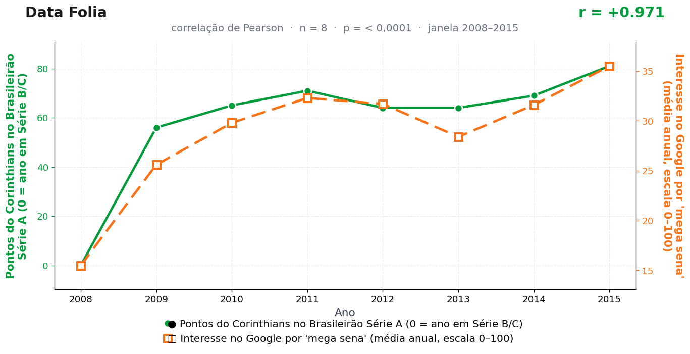 Gráfico das duas séries