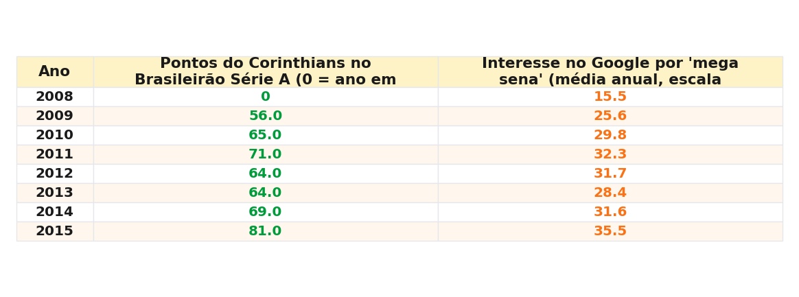 Tabela com os valores anuais