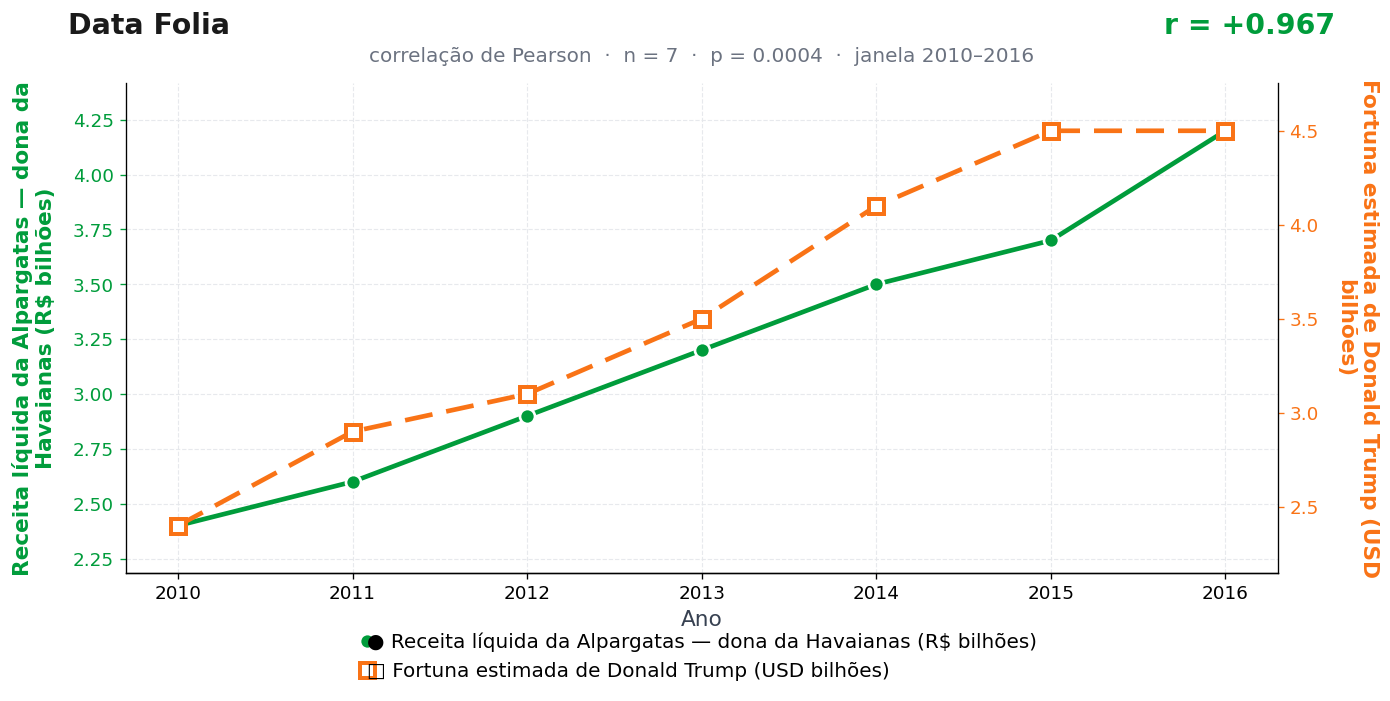 Gráfico das duas séries