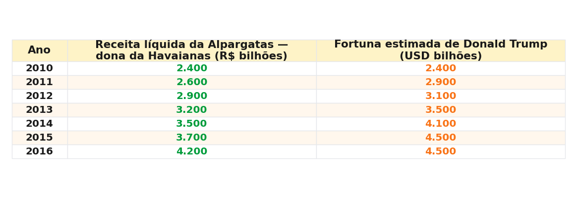 Tabela com os valores anuais