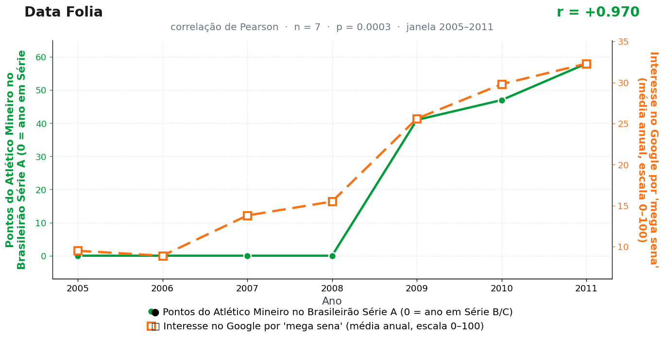 Gráfico das duas séries
