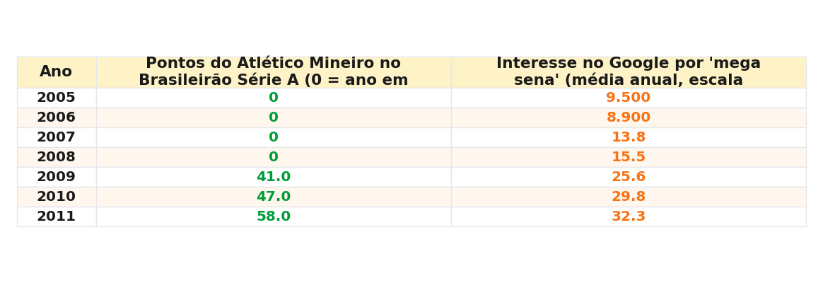 Tabela com os valores anuais