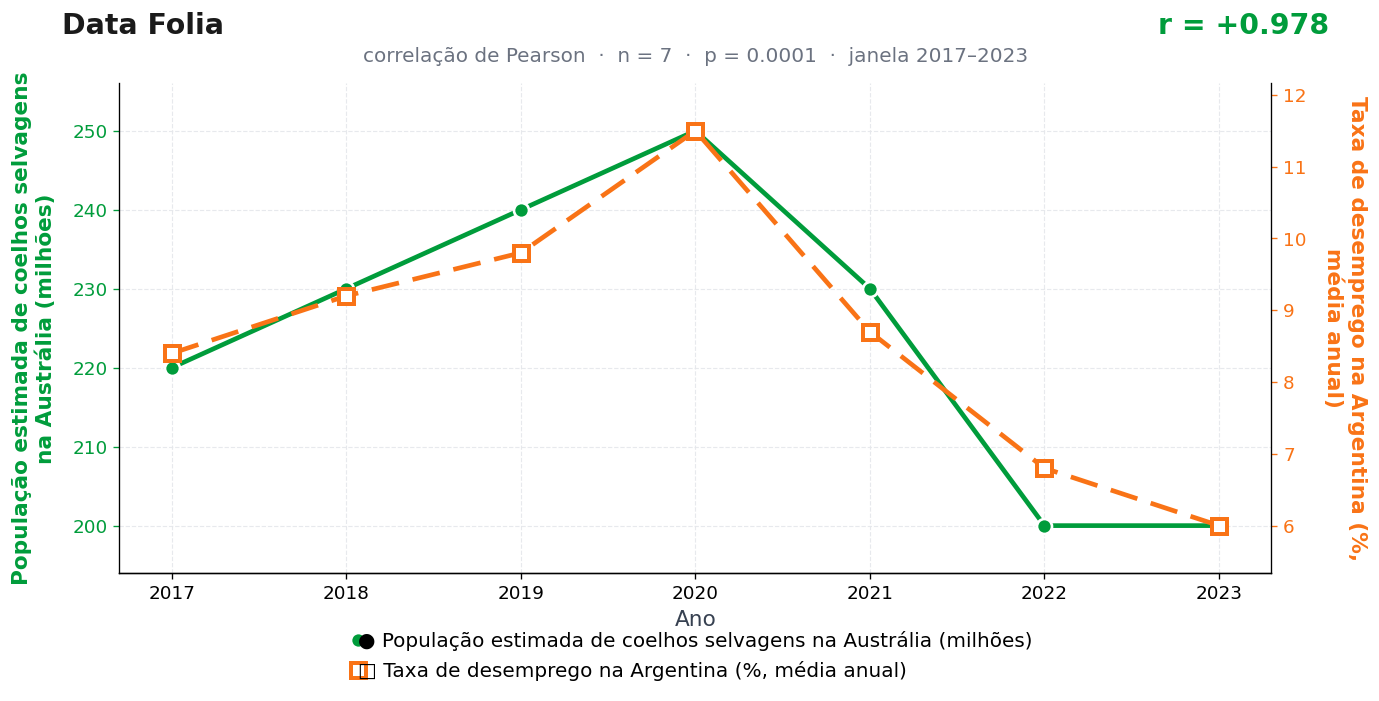 Gráfico das duas séries