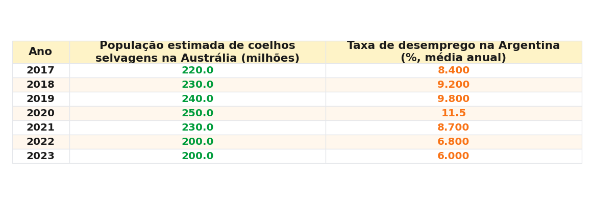 Tabela com os valores anuais
